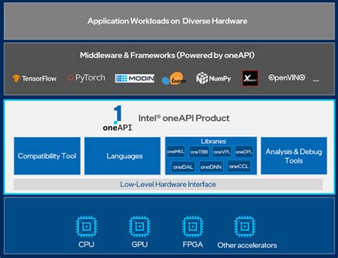 Intel OneApi Developer Tools